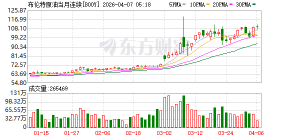 特朗普“最后期限”强压伊朗 国际油价基准双双跳涨