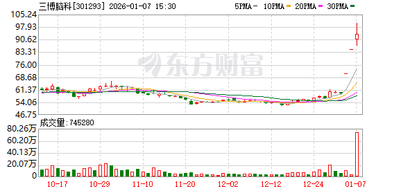 A股密集公告!脑机接口突传重磅!“独角兽”大动作