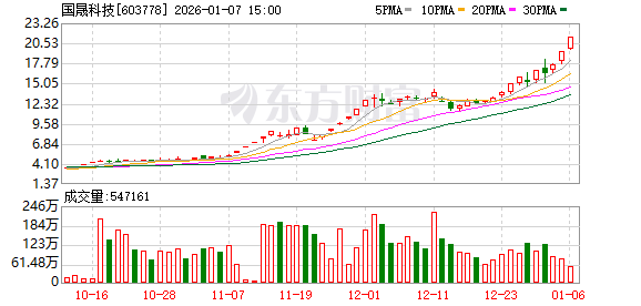 两大牛股国晟科技、嘉美包装因短期内股价涨超200% 双双停牌核查