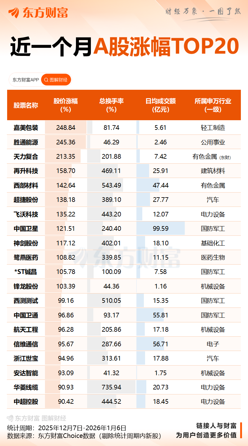 两大牛股国晟科技、嘉美包装因短期内股价涨超200% 双双停牌核查