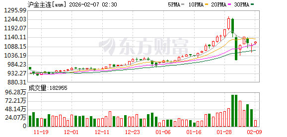 贵金属价格剧烈波动 上期所再度对黄金、白银等期货提保扩板