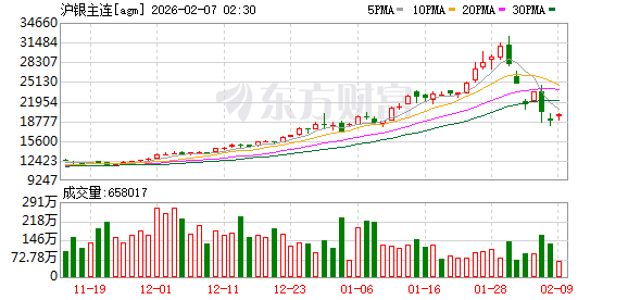 贵金属价格剧烈波动 上期所再度对黄金、白银等期货提保扩板