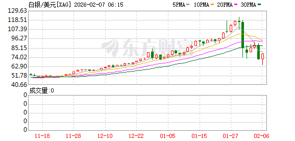 贵金属价格剧烈波动 上期所再度对黄金、白银等期货提保扩板