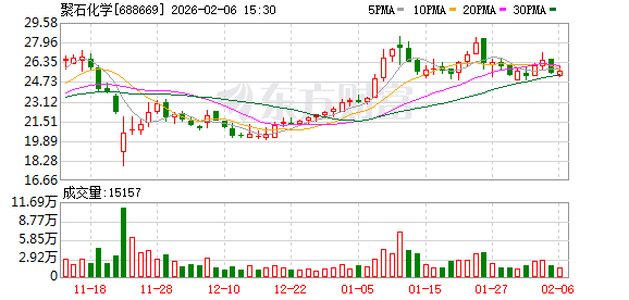 聚石化学虚增收入1.57亿元领240万元罚单