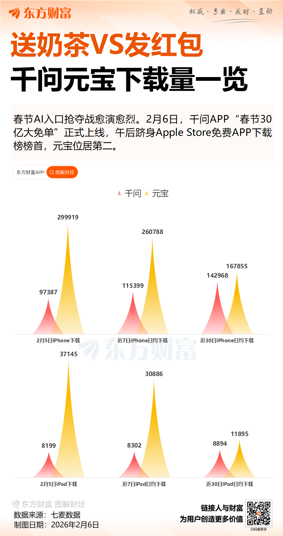 千问30亿元免单引爆春节“AI大战” 奶茶免单开启AI购物时代