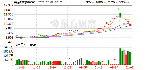 金价巨震一周！短期资金离场 黄金主题ETF规模缩水427亿