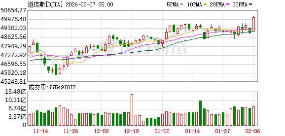 道指涨超2%、史上首次站上5万点 英伟达涨近8% A50指数期货涨超1%