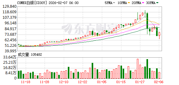 白银价格一周巨震33%!芝商所本轮七调保证金 是否见顶信号?