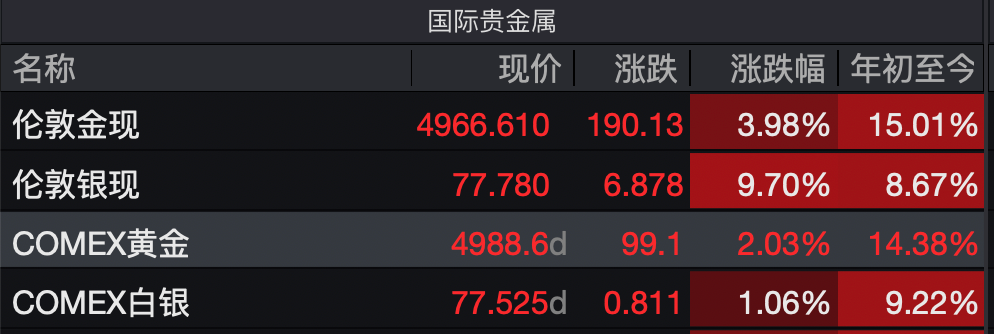 白银价格一周巨震33%!芝商所本轮七调保证金 是否见顶信号?