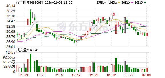 与宁德时代的“1200亿大单”涉嫌误导性陈述！容百科技董事长、董秘等合计被罚950万