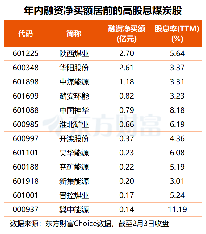 千亿巨头封涨停!煤炭股集体狂飙 融资客大举抢筹这三只高股息标的