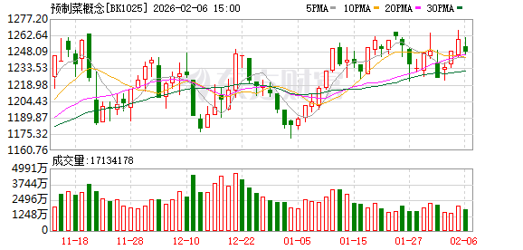 六问六答！预制菜国家标准征求意见稿 一文了解
