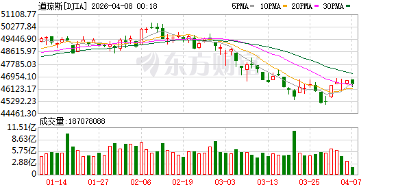 美股三大指数集体收涨 存储芯片板块普涨 希捷科技涨超5%