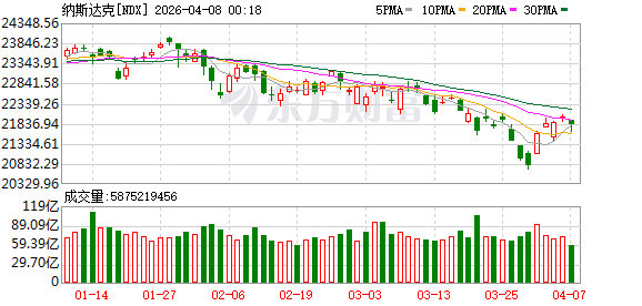 美股三大指数集体收涨 存储芯片板块普涨 希捷科技涨超5%