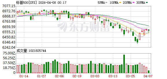 美股三大指数集体收涨 存储芯片板块普涨 希捷科技涨超5%