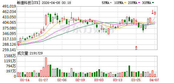 美股三大指数集体收涨 存储芯片板块普涨 希捷科技涨超5%