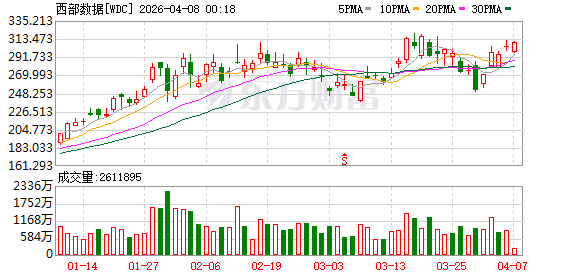 美股三大指数集体收涨 存储芯片板块普涨 希捷科技涨超5%