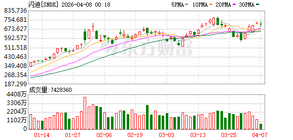美股三大指数集体收涨 存储芯片板块普涨 希捷科技涨超5%