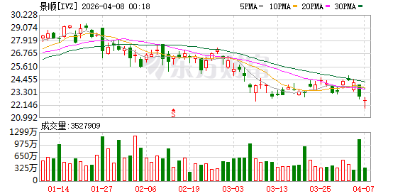 美股三大指数集体收涨 存储芯片板块普涨 希捷科技涨超5%