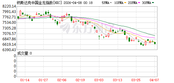 美股三大指数集体收涨 存储芯片板块普涨 希捷科技涨超5%