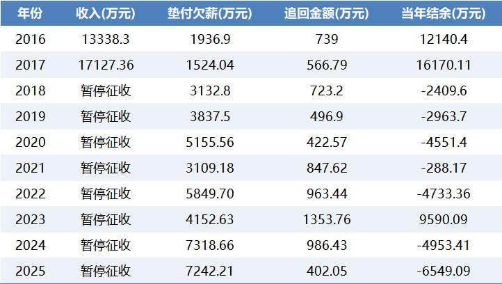 深圳欠薪保障基金连续两年垫付超7000万元 谁该为企业欠薪行为买单?