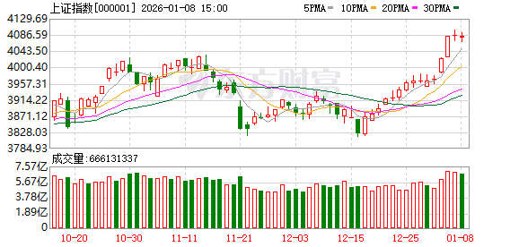 十大机构论市:“转型牛”远远没有结束 2026年A股将迎新高度