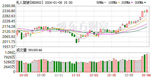 英伟达大招!5万亿蓝海 融资客93亿杀入无人驾驶(表格)