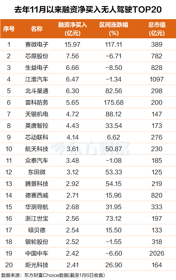 英伟达大招!5万亿蓝海 融资客93亿杀入无人驾驶(表格)