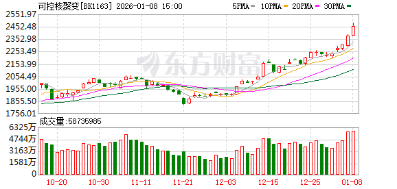 可控核聚变技术跃进 多只概念股研发强度高(附名单)