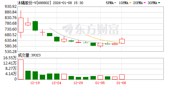 从情绪迸发到价值审视 摩尔线程、沐曦股份已回调近40%