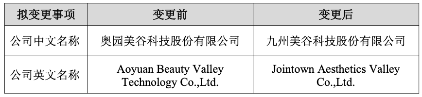 董事会换届起风波 *ST美谷董事范时杰反对所有候选董事 拟更名开启“九州”时代