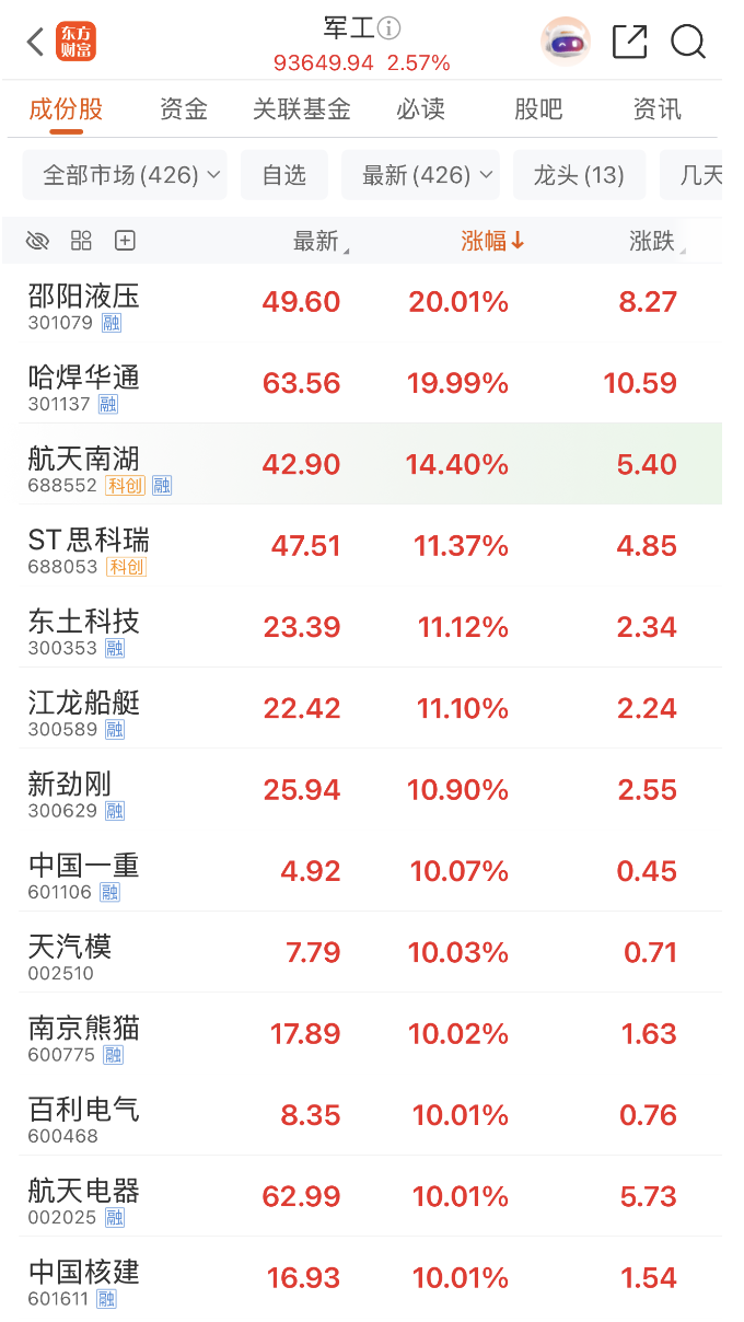 1分钟20%涨停!10万亿 军工重磅利好突袭!