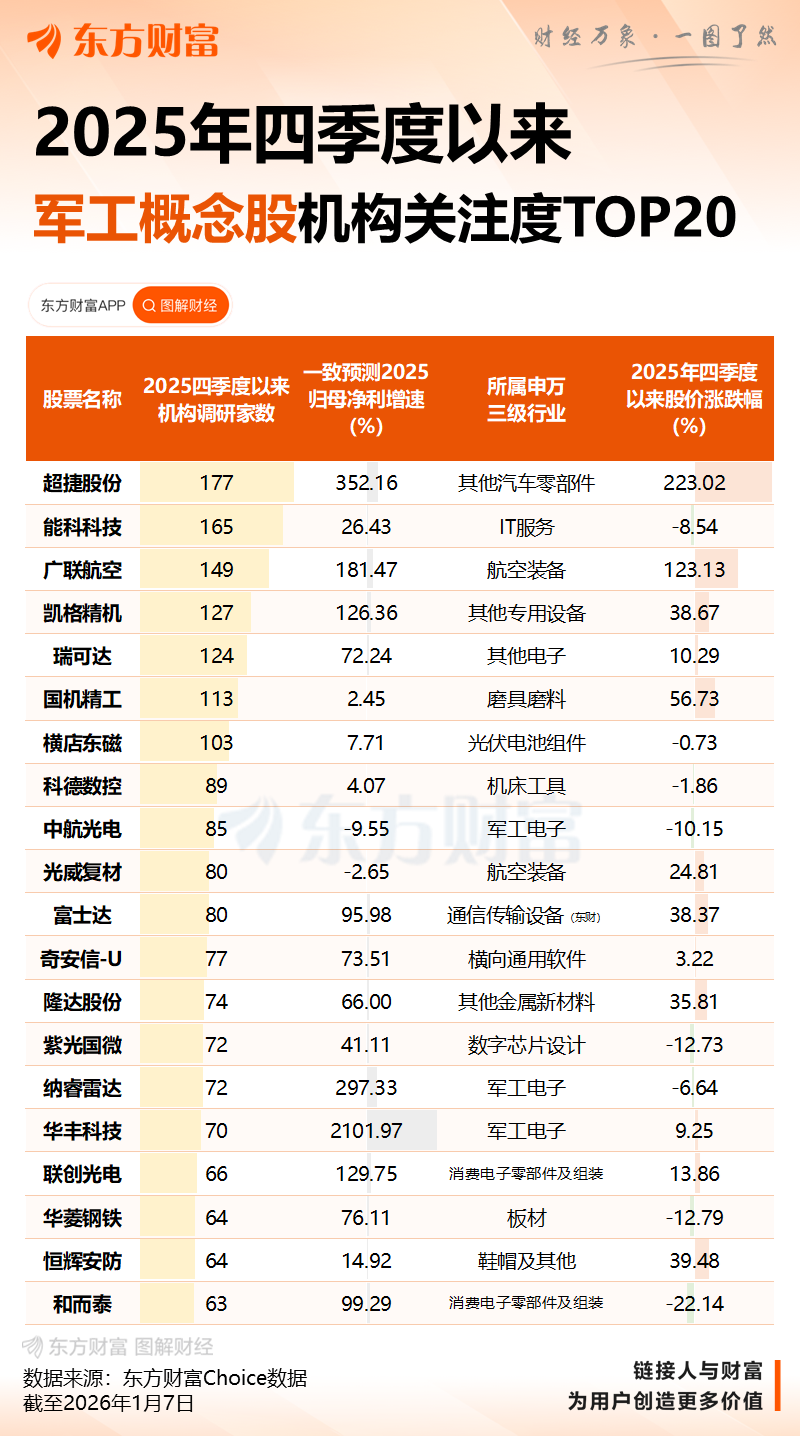 1分钟20%涨停!10万亿 军工重磅利好突袭!