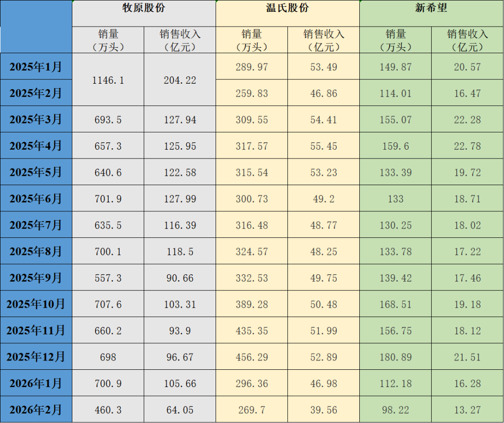 三大猪企2月生猪销量环比均下降 销售收入环比、同比均下降