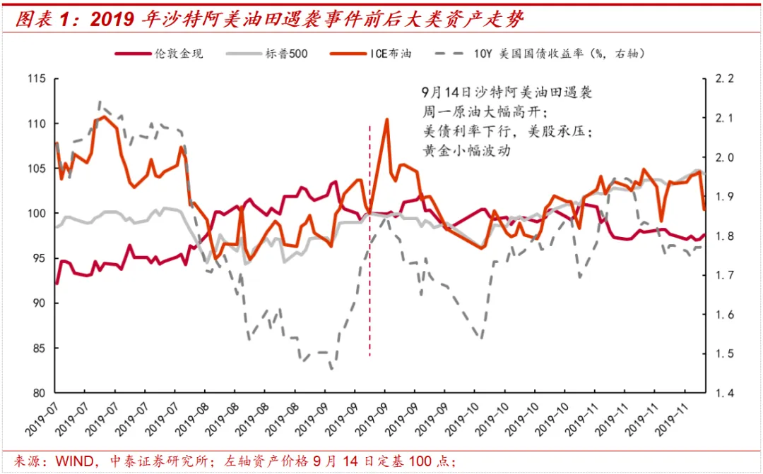 中泰策略：地缘冲突过后 大类资产或如何演绎？