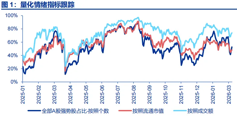 申万宏源策略：从“第一阶段上行”向“区间震荡”过渡
