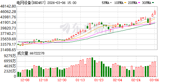 算电协同被提及！电网设备多股涨停 2026预测高增长股来了
