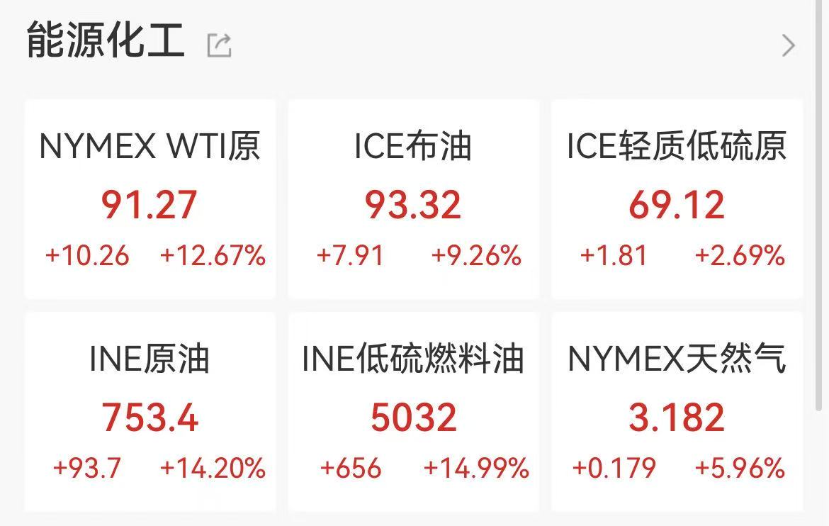 油价冲向100美元 A股“大考”来临？关注三大主线