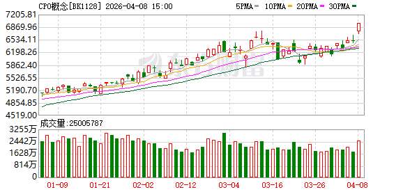 7400亿巨头历史新高!CPO集体走强 16股年报业绩一览