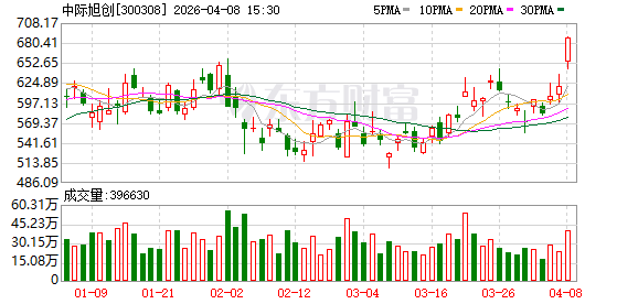 7400亿巨头历史新高!CPO集体走强 16股年报业绩一览