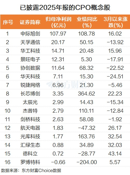 7400亿巨头历史新高!CPO集体走强 16股年报业绩一览