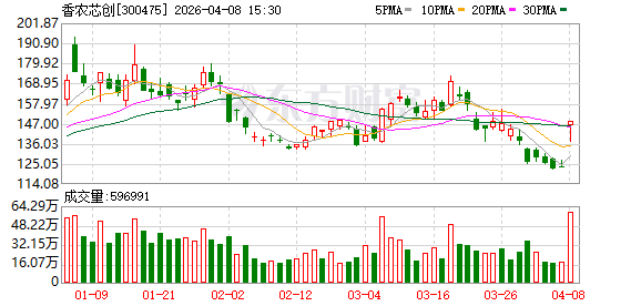 净利最高暴增8747%!香农芯创业绩大爆发!
