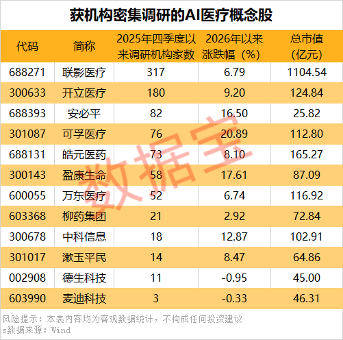 万亿级AI医疗市场 科技巨头接连出手 获机构密集调研的概念股出炉