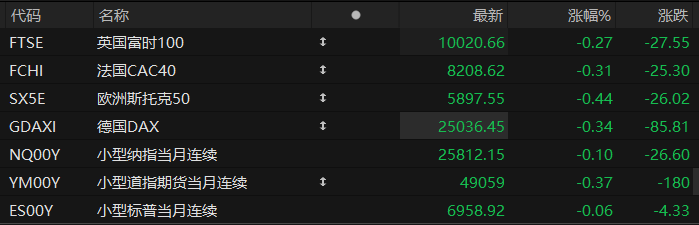 美股盘前:三大股指期货齐跌 特朗普拟猛增军费预算 国防板块盘前大涨