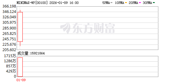 刚刚暴涨超90%!人工智能重磅来袭!AI应用“杀疯了”
