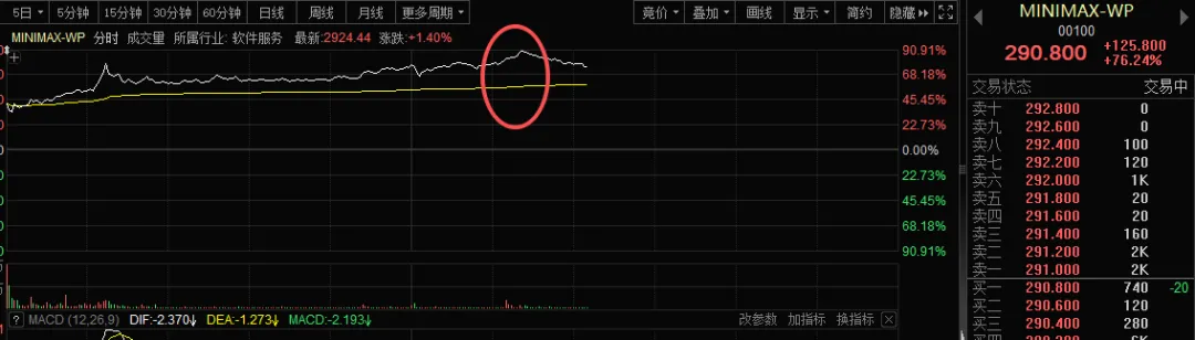 刚刚暴涨超90%!人工智能重磅来袭!AI应用“杀疯了”