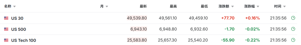 美股三大期指涨跌不一 贵金属、存储概念盘前承压 | 今夜看点