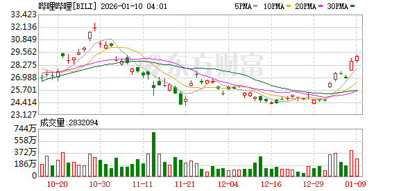 美股三大指数收盘涨跌不一 存储概念普跌