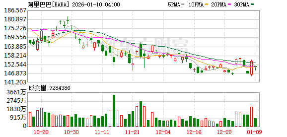 美股三大指数收盘涨跌不一 存储概念普跌