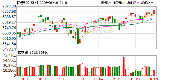 美股三大指数收盘涨跌不一 存储概念普跌